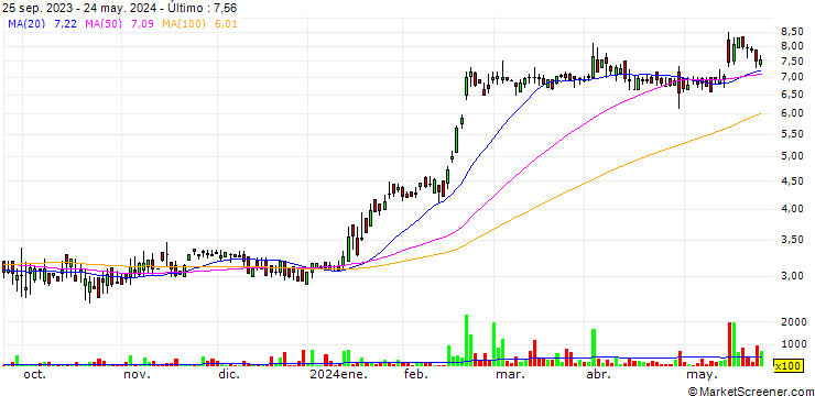 Gráfico Codere Online Luxembourg, S.A.