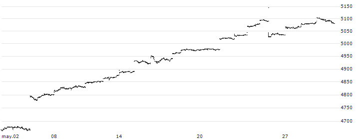 Nikko Listed Index Fund U.S. Equity NASDAQ100 ETF - JPY(2568) : Gráfico de cotizaciones (5-días)
