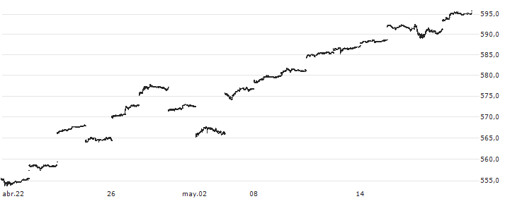 iShares S&P 500 ETF - JPY(1655) : Gráfico de cotizaciones (5-días)