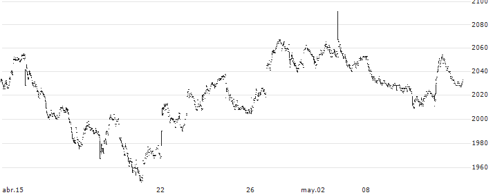 Daiwa ETF TOPIX High Dividend Yield 40 Index ETF - JPY(1651) : Gráfico de cotizaciones (5-días)