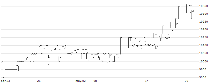Nikko Listed Index Fund Asian REIT - JPY(1495) : Gráfico de cotizaciones (5-días)