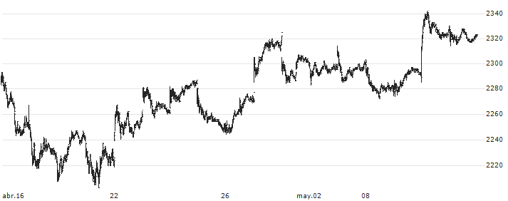 Nomura NEXT FUNDS Nikkei 225 High Dividend Yield Stock 50 Index ETF - JPY(1489) : Gráfico de cotizaciones (5-días)