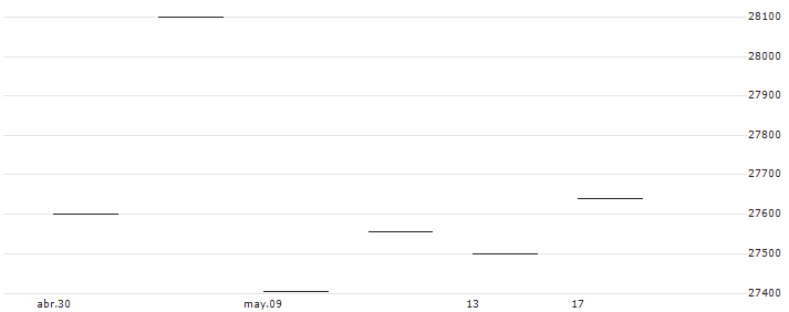 Nomura NEXT FUNDS Nomura Enterprise Value Allocation Index ETF - JPY(1480) : Gráfico de cotizaciones (5-días)
