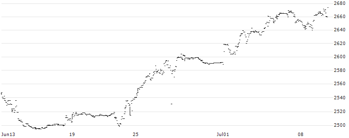 iShares MSCI Japan Minimum Volatility (ex-REITs) ETF - JPY(1477) : Gráfico de cotizaciones (5-días)