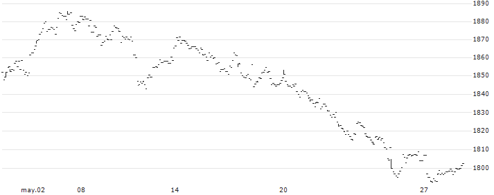SMDAM REIT Index ETF - JPY(1398) : Gráfico de cotizaciones (5-días)