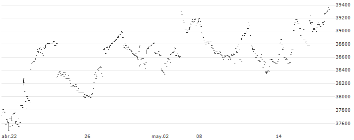 SMDAM NIKKEI225 ETF - JPY(1397) : Gráfico de cotizaciones (5-días)