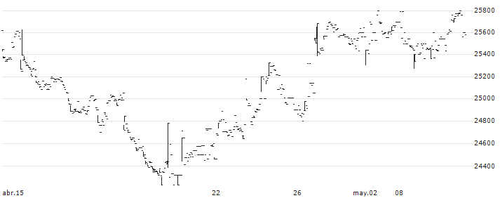 iShares JPX-Nikkei 400 ETF - JPY(1364) : Gráfico de cotizaciones (5-días)