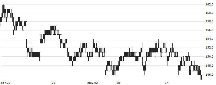 Nomura NEXT FUNDS Nikkei 225 Double Inverse Index ETF - JPY(1357) : Gráfico de cotizaciones (5-días)