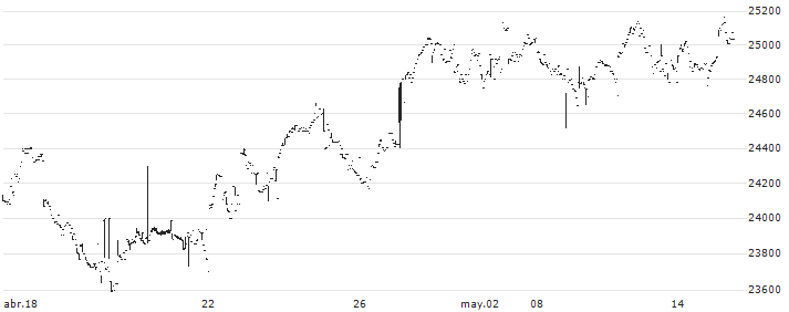 Nomura NEXT FUNDS JPX-Nikkei Index 400 ETF - JPY(1591) : Gráfico de cotizaciones (5-días)