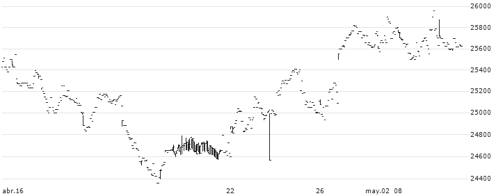 MAXIS JPX-Nikkei 400 ETF - JPY(1593) : Gráfico de cotizaciones (5-días)