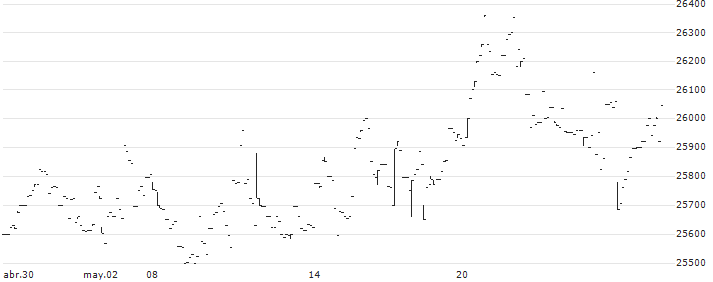 MAXIS JPX-Nikkei 400 ETF - JPY(1593) : Gráfico de cotizaciones (5-días)