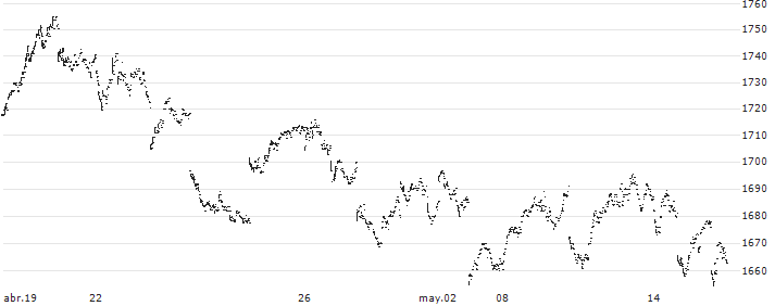 Simplex Nikkei 225 Bear -1x ETF - JPY(1580) : Gráfico de cotizaciones (5-días)
