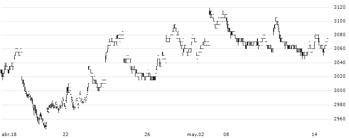 Nikko Listed Index Fund Nikkei 225 (Mini) ETF - JPY(1578) : Gráfico de cotizaciones (5-días)