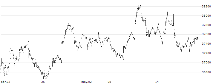 Nomura NEXT FUNDS Nomura Japan Equity High Dividend 70 ETF - JPY(1577) : Gráfico de cotizaciones (5-días)