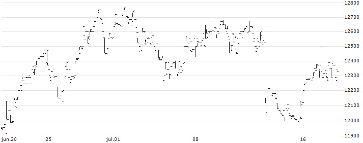 Simplex China Bear -1x HSCEI ETF - JPY(1573) : Gráfico de cotizaciones (5-días)