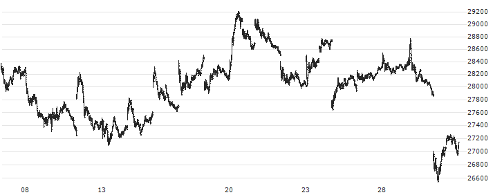 Nomura NEXT FUNDS Nikkei 225 Leveraged Index ETF - JPY(1570) : Gráfico de cotizaciones (5-días)