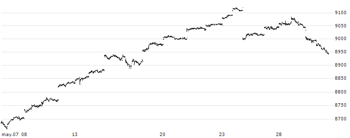 Nikko Listed Index Fund US Equity (S&P500) ETF - JPY(1547) : Gráfico de cotizaciones (5-días)