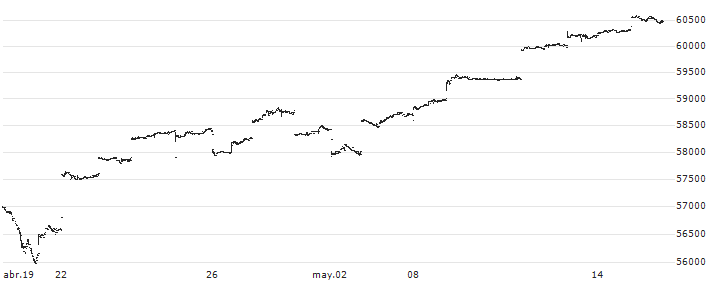 Nomura NEXT FUNDS Dow Jones Industrial Average ETF - JPY(1546) : Gráfico de cotizaciones (5-días)