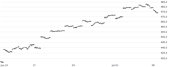 Nomura NEXT FUNDS NOMURA Crude Oil Long Index Linked ETF - JPY(1699) : Gráfico de cotizaciones (5-días)