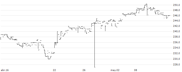 Nomura NEXT FUNDS Ibovespa Linked ETF - JPY(1325) : Gráfico de cotizaciones (5-días)