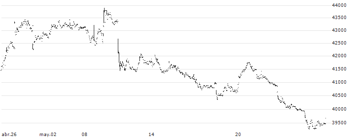Nomura NEXT FUNDS TOPIX-17 REAL ESTATE ETF - JPY(1633) : Gráfico de cotizaciones (5-días)