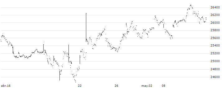 Nomura NEXT FUNDS TOPIX-17 Financials (ex Banks) ETF - JPY(1632) : Gráfico de cotizaciones (5-días)