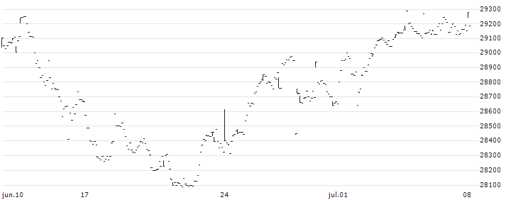 Nomura NEXT FUNDS TOPIX-17 RETAIL TRADE ETF - JPY(1630) : Gráfico de cotizaciones (5-días)