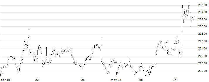 Nomura NEXT FUNDS TOPIX-17 ENERGY RESOURCES ETF - JPY(1618) : Gráfico de cotizaciones (5-días)