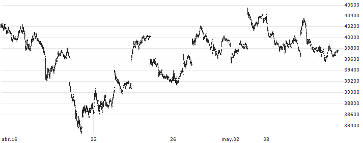 iShares Core Nikkei 225 ETF - JPY(1329) : Gráfico de cotizaciones (5-días)