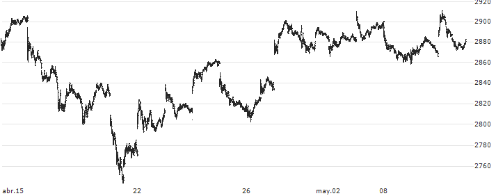 Nomura TOPIX Exchange Traded Fund ETF - JPY(1306) : Gráfico de cotizaciones (5-días)