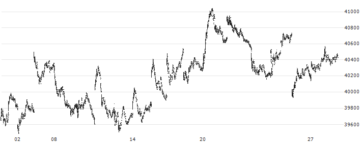 Daiwa ETF-Nikkei 225 ETF - JPY(1320) : Gráfico de cotizaciones (5-días)