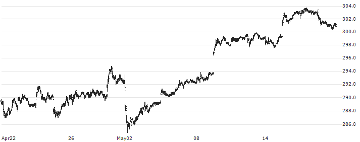 iShares S&P 500 FI em Cotas de ETF - Inv. no Exterior - BRL(IVVB11) : Gráfico de cotizaciones (5-días)