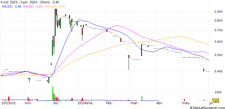 Gráfico K. H. Group Holdings Limited