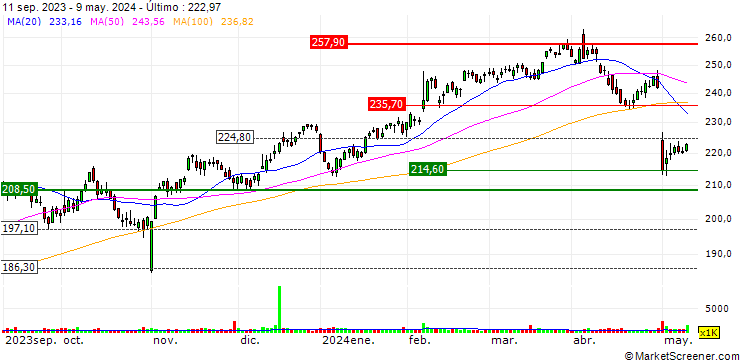 Gráfico OPEN END TURBO SHORT - CDW CORP.