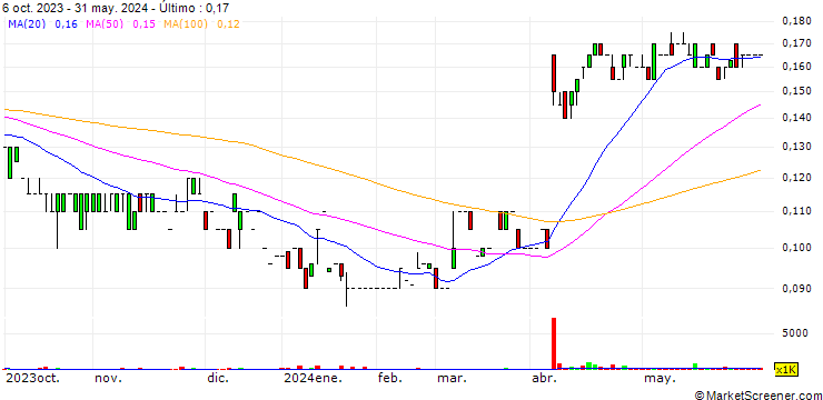 Gráfico Solstice Minerals Limited