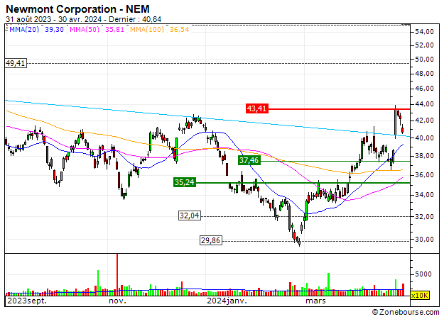 Newmont Corporation : Newmont Corporation : Un nivel de soporte a largo plazo que debe aprovecharse