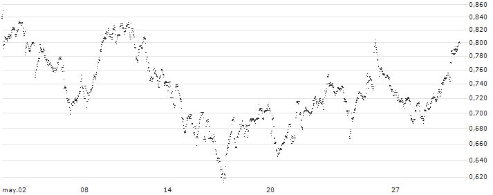 BEST UNLIMITED TURBO SHORT CERTIFICATE - SOFINA(VL48S) : Gráfico de cotizaciones (5-días)