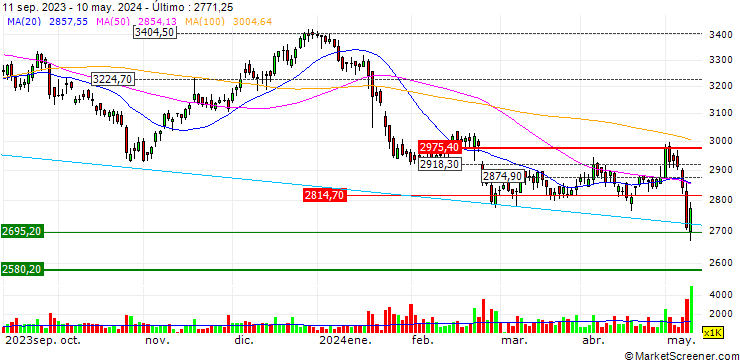 Gráfico Asian Paints Limited