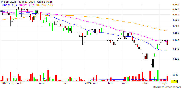 Gráfico Critical Minerals Group Limited