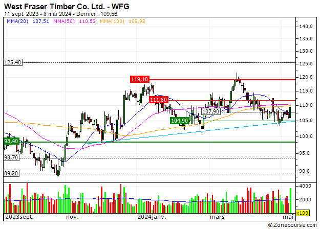 West Fraser Timber Co. Ltd. : West Fraser Timber Co. Ltd. : La tendencia debería recuperar el control