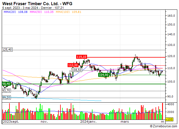 West Fraser Timber Co. Ltd. : West Fraser Timber Co. Ltd. : Aumento de la volatilidad