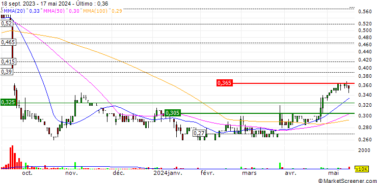 Gráfico ENM Holdings Limited