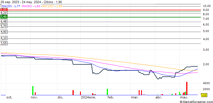 Gráfico Lai Fung Holdings Limited