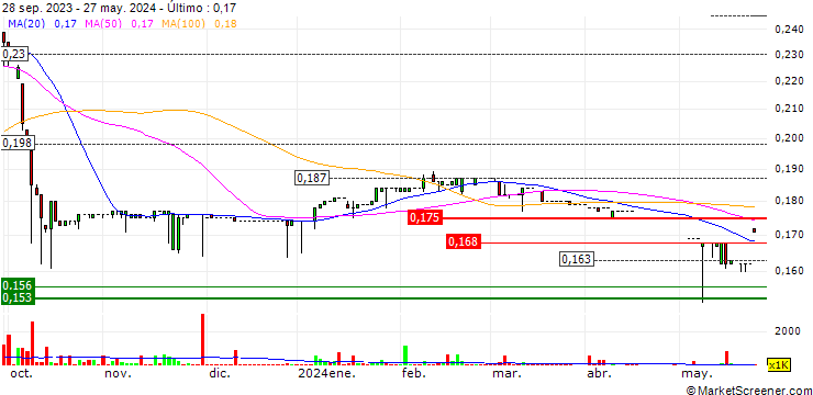 Gráfico Styland Holdings Limited