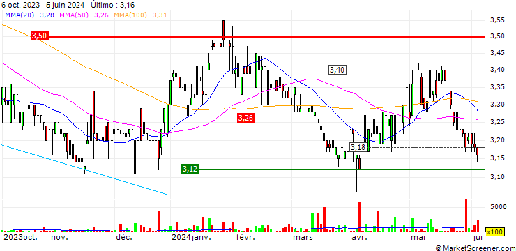 Gráfico Tai Cheung Holdings Limited
