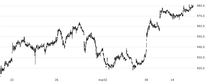 Carlsberg A/S(CARL B) : Gráfico de cotizaciones (5-días)