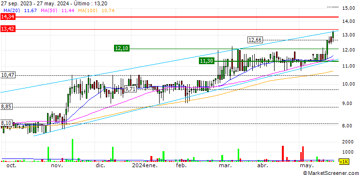 Gráfico Altron Limited
