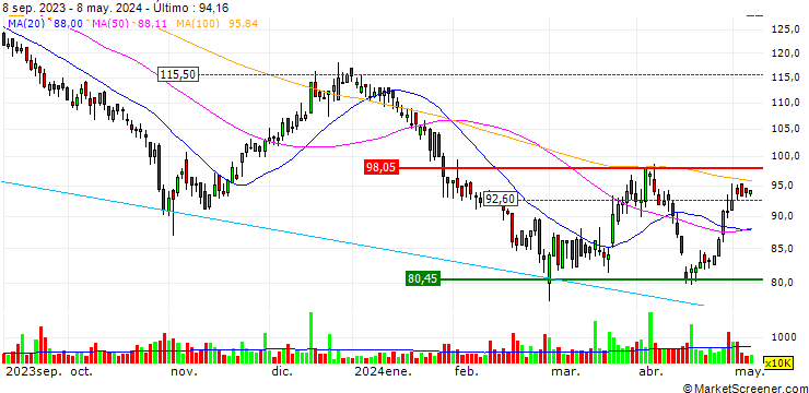 Gráfico MTN Group Limited