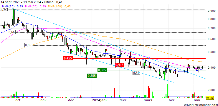 Gráfico MTT Group Holdings Limited