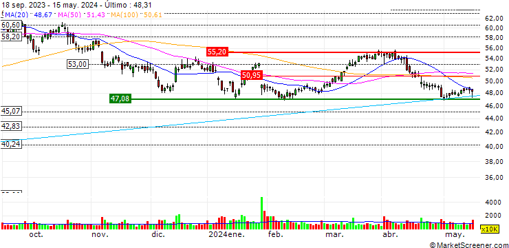Gráfico Schlumberger Limited